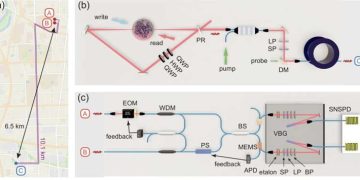 A new feat by Chinese scientists Quantum memories interconnected over a distance of 420 kilometers.