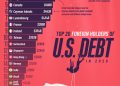 Who holds the largest share of U.S. debt