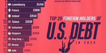 Who holds the largest share of U.S. debt