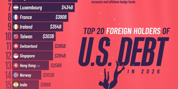 Who holds the largest share of U.S. debt